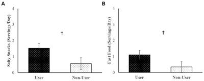 A daily diary investigation of cannabis use and its diet and exercise correlates